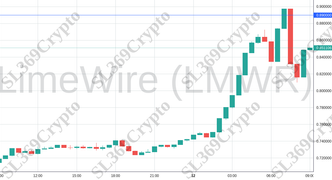 Accurate prediction 2028 - LimeWire (LMWR) hit $0.89