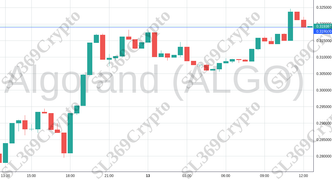 Accurate prediction 2034 - Algorand (ALGO) hit $0.319