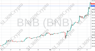 Accurate prediction 2035 - BNB (BNB) hit $604