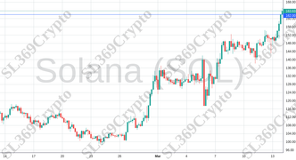 Accurate prediction 2036 - Solana (SOL) hit $162