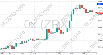 Accurate prediction 2037 - 0x (ZRX) hit $1.28