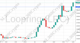 Accurate prediction 2038 - Loopring (LRC) hit $0.52