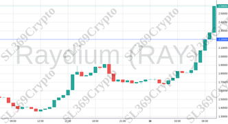 Accurate prediction 2043 - Raydium (RAY) hit $2.2