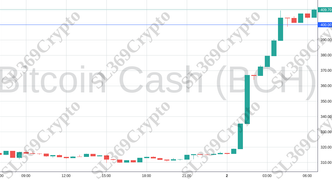 Accurate prediction 1890 - Bitcoin Cash (BCH) hit $400