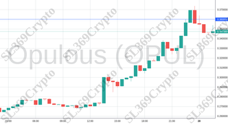 Accurate prediction 2053 - Opulous (OPUL) hit $0.36