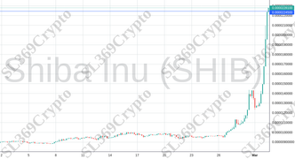 Accurate prediction 1892 - Shiba Inu (SHIB) hit $0.00002245