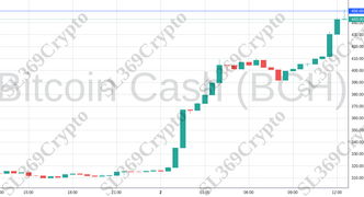 Accurate prediction 1893 - Bitcoin Cash (BCH) hit $450