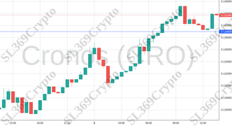 Accurate prediction 1894 - Cronos (CRO) hit $0.129