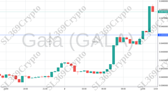 Accurate prediction 1895 - Gala (GALA) hit $0.045