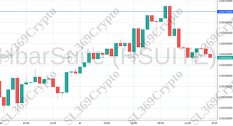 Accurate prediction 1896 - HbarSuite (HSUITE) hit $0.0017