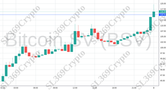 Accurate prediction 1898 - Bitcoin SV (BSV) hit $115