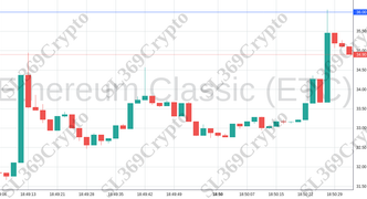 Accurate prediction 1900 - Ethereum Classic (ETC) hit $36