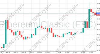 Accurate prediction 1901 - Ethereum Classic (ETC) hit $35