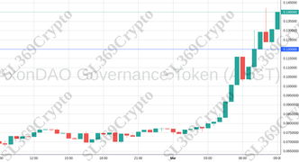 Accurate prediction 1875 - AxonDAO Governance Token (AXGT) hit $0.12