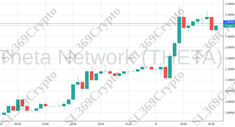 Accurate prediction 1903 - Theta Network (THETA) hit $2.36