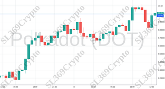 Accurate prediction 1918 - Polkadot (DOT) hit $10