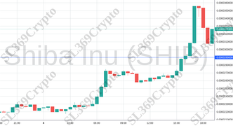 Accurate prediction 1921 - Shiba Inu (SHIB) hit $0.000029