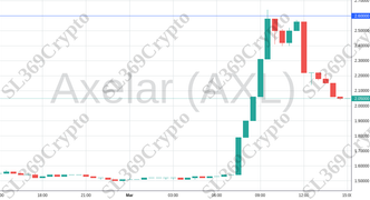 Accurate prediction 1877 - Axelar (AXL) hit $2.6