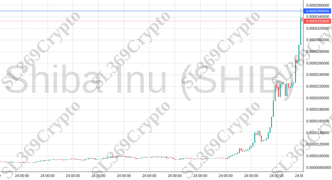 Accurate prediction 1922 - Shiba Inu (SHIB) hit $0.000035