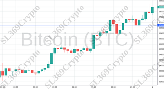 Accurate prediction 1927 - Bitcoin (BTC) hit $67,000