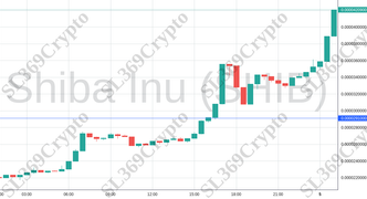 Accurate prediction 1928 - Shiba Inu (SHIB) hit $0.0000291