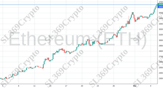 Accurate prediction 1930 - Ethereum (ETH) hit $3,650