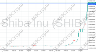 Accurate prediction 1931 - Shiba Inu (SHIB) hit $0.000042