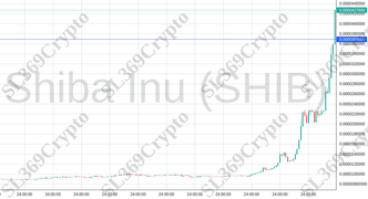 Accurate prediction 1933 - Shiba Inu (SHIB) hit $0.0000369