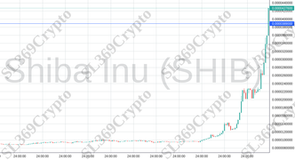 Accurate prediction 1936 - Shiba Inu (SHIB) hit $0.0000389