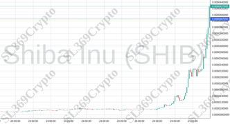 Accurate prediction 1937 - Shiba Inu (SHIB) hit $0.0000387