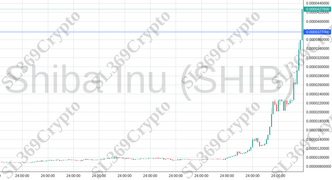 Accurate prediction 1939 - Shiba Inu (SHIB) hit $0.0000377