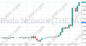 Accurate prediction 1944 - Theta Network (THETA) hit $2.7