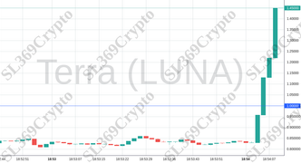 Accurate prediction 1949 - Terra (LUNA) hit $1