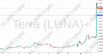 Accurate prediction 1951 - Terra (LUNA) hit $1.2