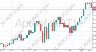 Accurate prediction 1956 - Aptos( APT) hit $14.08