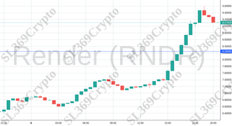 Accurate prediction 1961 - Render (RNDR) hit $8.25