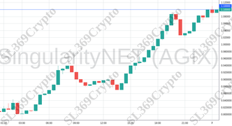 Accurate prediction 1962 - SingularityNET (AGIX) hit $1.1