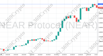 Accurate prediction 1963 - NEAR Protocol (NEAR) hit $6