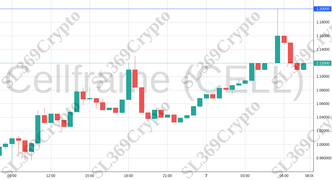 Accurate prediction 1966 - Cellframe (CELL) hit $1.2