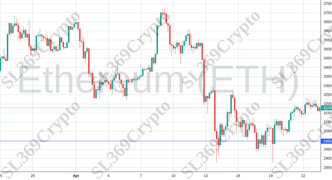 Accurate prediction 2080 - Ethereum (ETH) hit $2,995