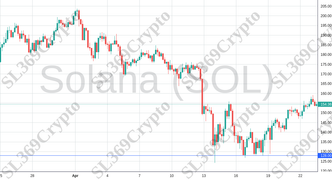 Accurate prediction 2082 - Solana (SOL) hit $128