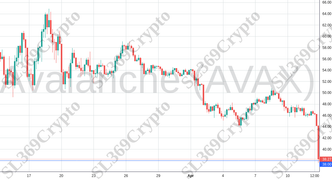 Accurate prediction 2063 - Avalanche (AVAX) hit $38