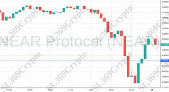 Accurate prediction 2066 - NEAR Protocol (NEAR) hit $4.8