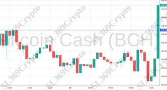 Accurate prediction 2089 - Bitcoin Cash (BCH) hit $437