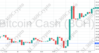 Accurate prediction 2098 - Bitcoin Cash (BCH) hit $428