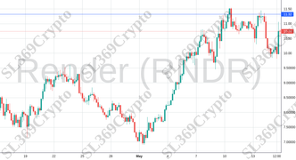 Accurate prediction 2104 - Render (RNDR) hit $11.32