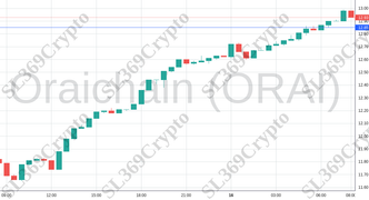 Accurate prediction 2112 - Oraichain (ORAI) hit $12.85