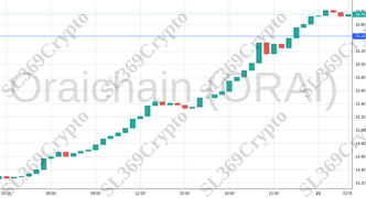 Accurate prediction 2117 - Oraichain (ORAI) hit $16.43