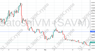 Accurate prediction 2091 - SatoshiVM (SAVM) hit $3.85