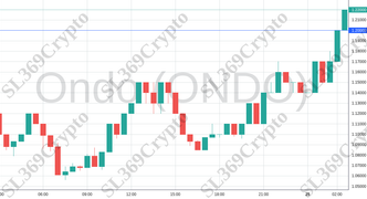 Accurate prediction 2118 - Ondo (ONDO) hit $1.2